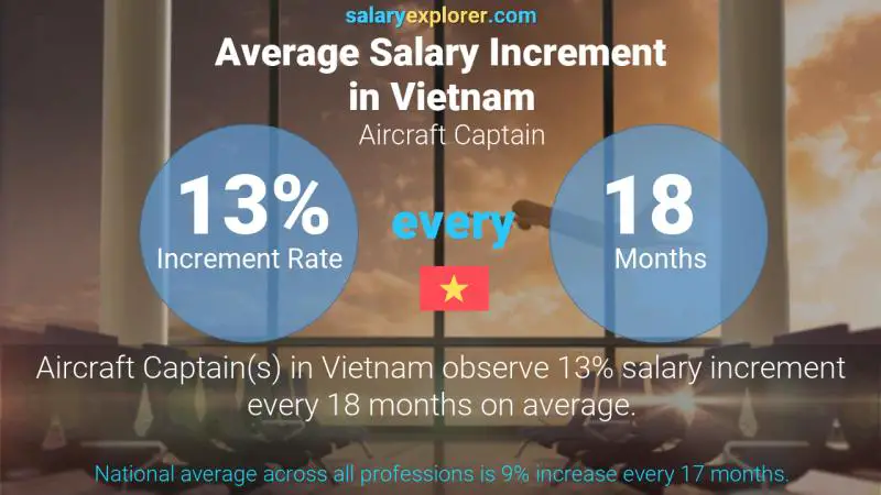 Annual Salary Increment Rate Vietnam Aircraft Captain