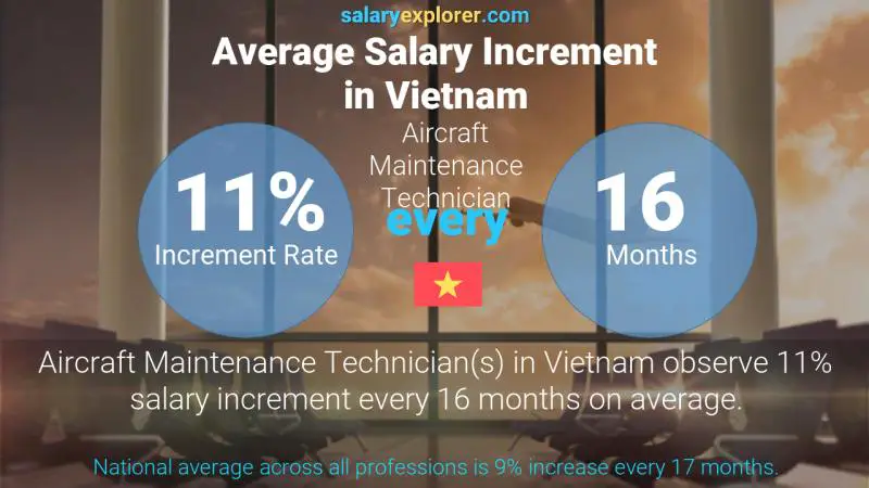 Annual Salary Increment Rate Vietnam Aircraft Maintenance Technician