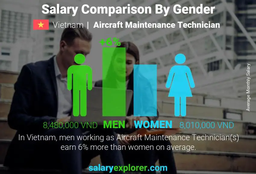 Salary comparison by gender Vietnam Aircraft Maintenance Technician monthly