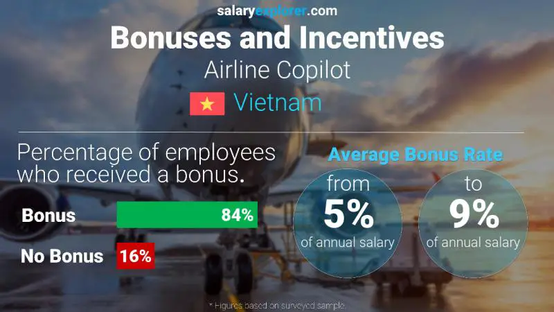 Annual Salary Bonus Rate Vietnam Airline Copilot