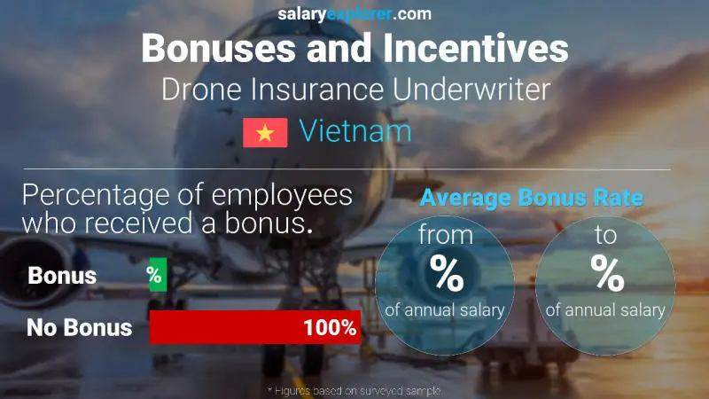 Annual Salary Bonus Rate Vietnam Drone Insurance Underwriter
