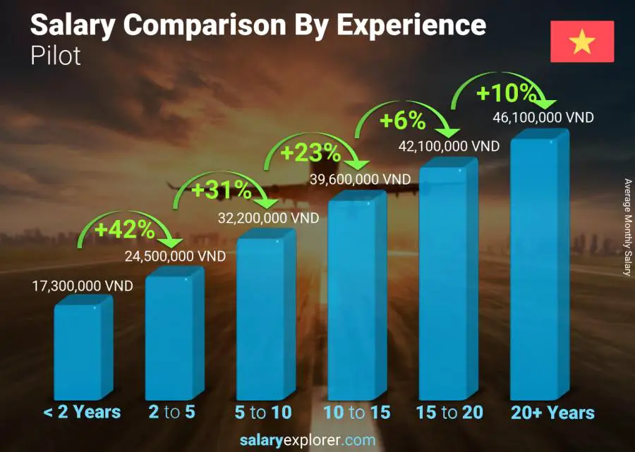 Salary comparison by years of experience monthly Vietnam Pilot