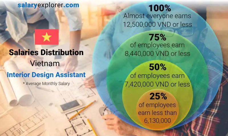 Median and salary distribution Vietnam Interior Design Assistant monthly