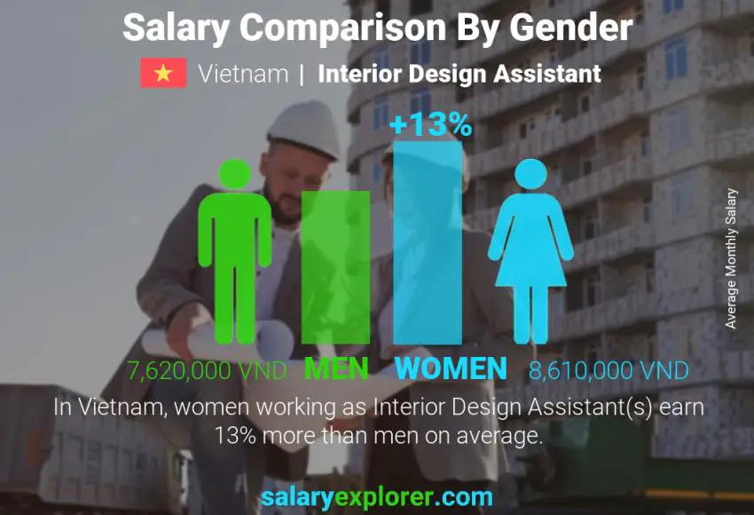 Salary comparison by gender Vietnam Interior Design Assistant monthly