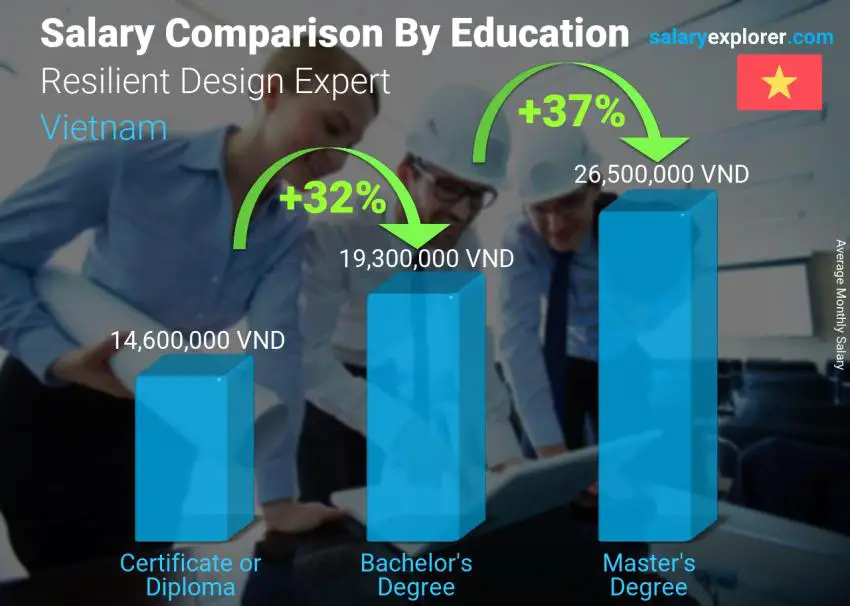 Salary comparison by education level monthly Vietnam Resilient Design Expert