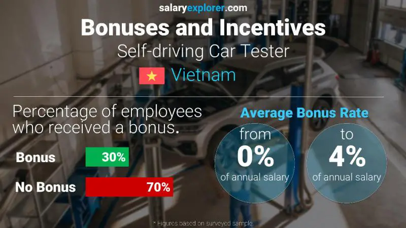 Annual Salary Bonus Rate Vietnam Self-driving Car Tester