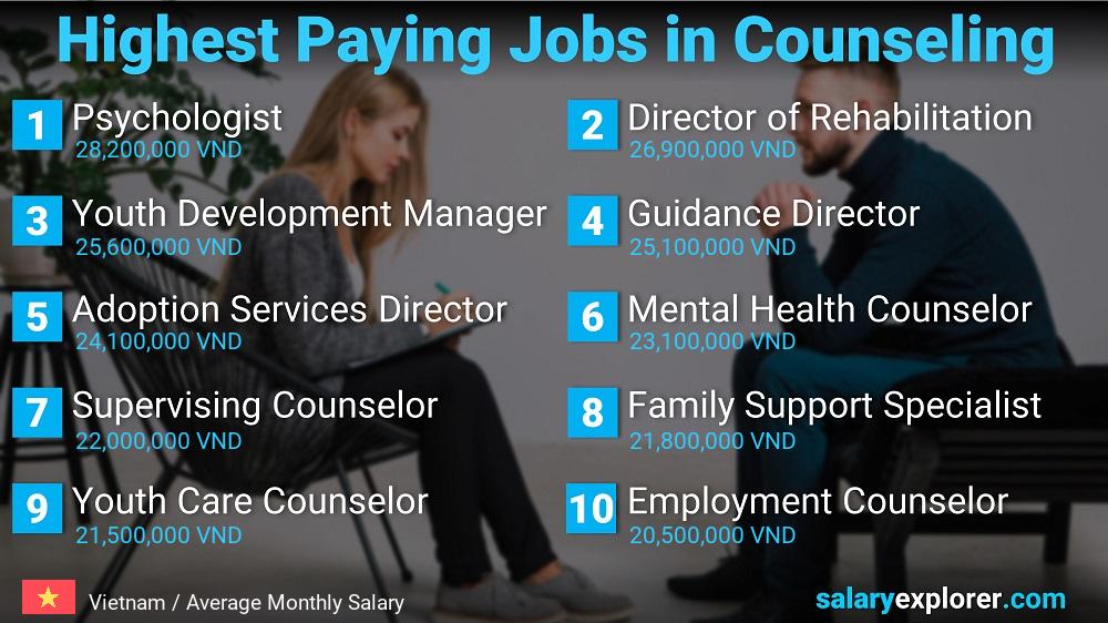 Highest Paid Professions in Counseling - Vietnam