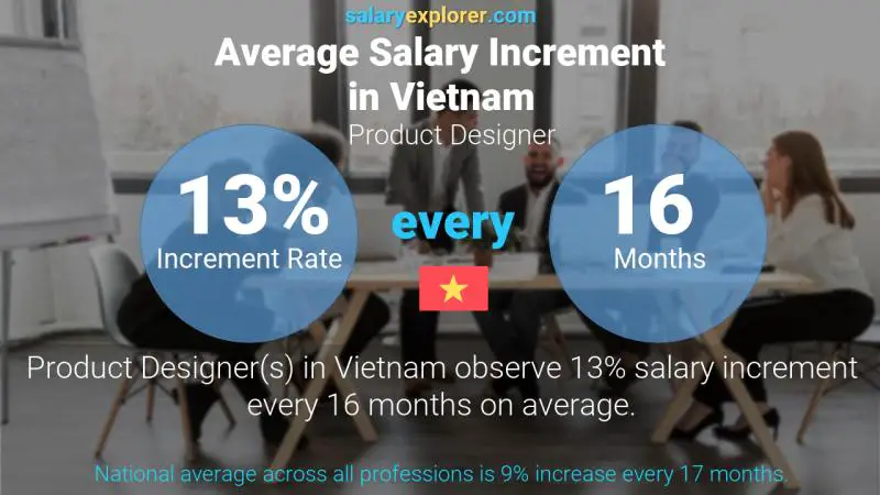 Annual Salary Increment Rate Vietnam Product Designer