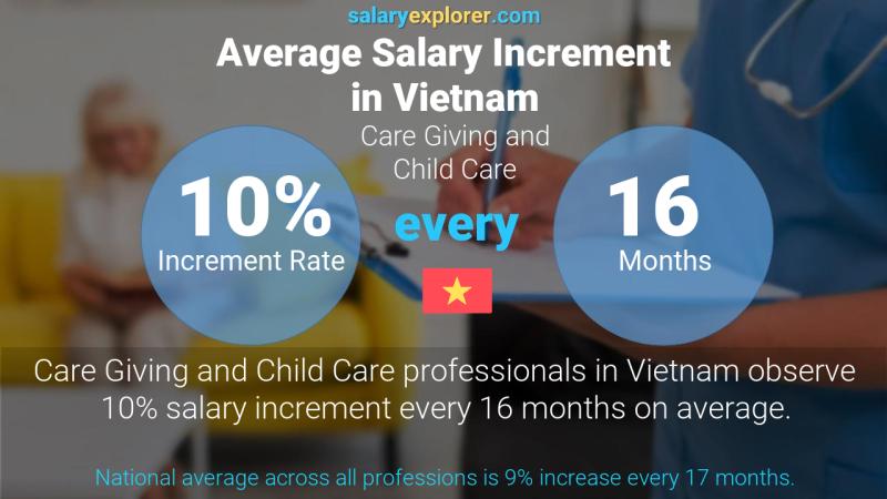 Annual Salary Increment Rate Vietnam Care Giving and Child Care