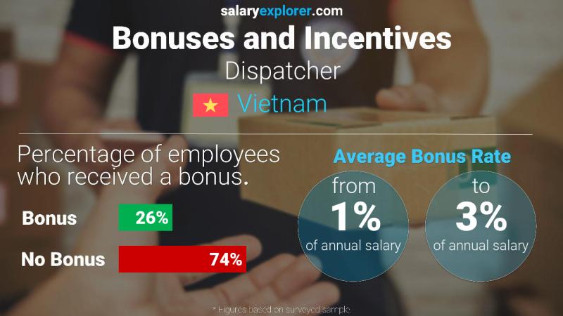 Annual Salary Bonus Rate Vietnam Dispatcher