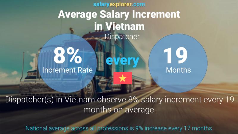 Annual Salary Increment Rate Vietnam Dispatcher