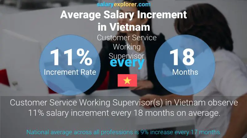 Annual Salary Increment Rate Vietnam Customer Service Working Supervisor