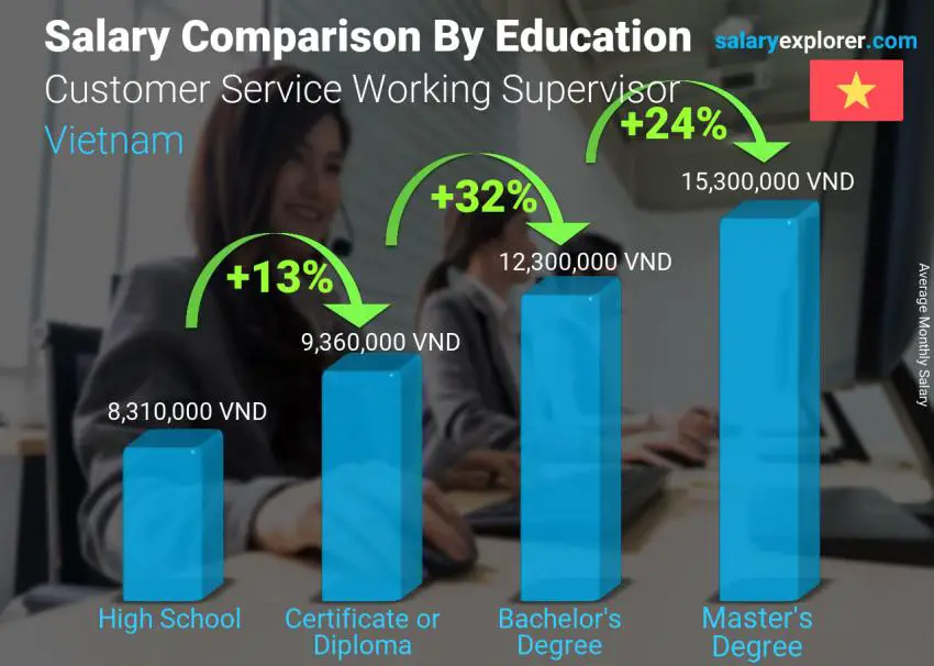 Salary comparison by education level monthly Vietnam Customer Service Working Supervisor