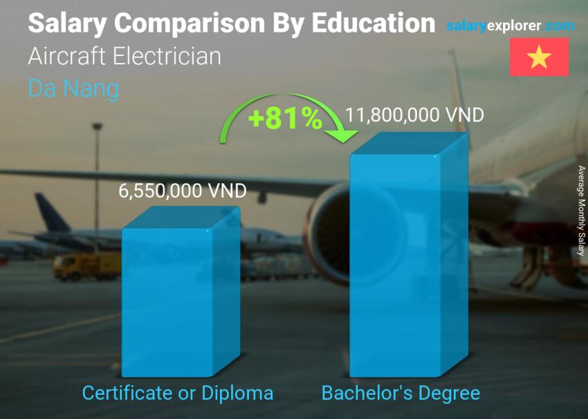Salary comparison by education level monthly Da Nang Aircraft Electrician