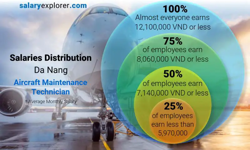 Median and salary distribution Da Nang Aircraft Maintenance Technician monthly