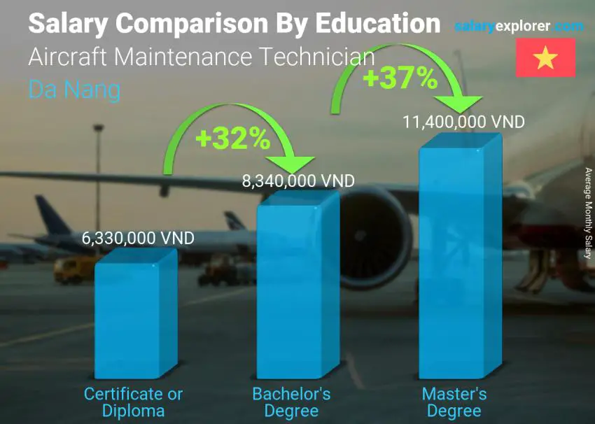 Salary comparison by education level monthly Da Nang Aircraft Maintenance Technician