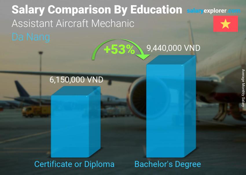 Salary comparison by education level monthly Da Nang Assistant Aircraft Mechanic