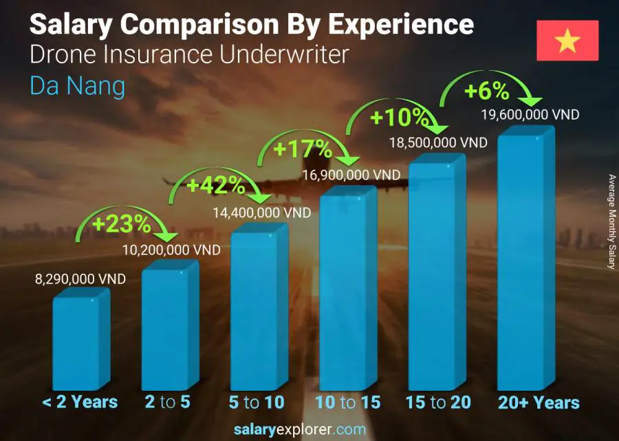 Salary comparison by years of experience monthly Da Nang Drone Insurance Underwriter