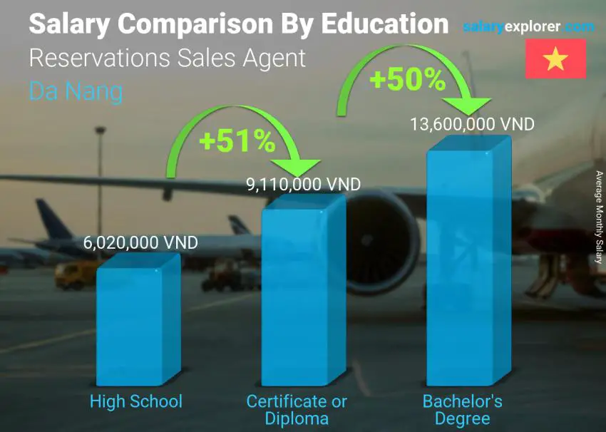 Salary comparison by education level monthly Da Nang Reservations Sales Agent
