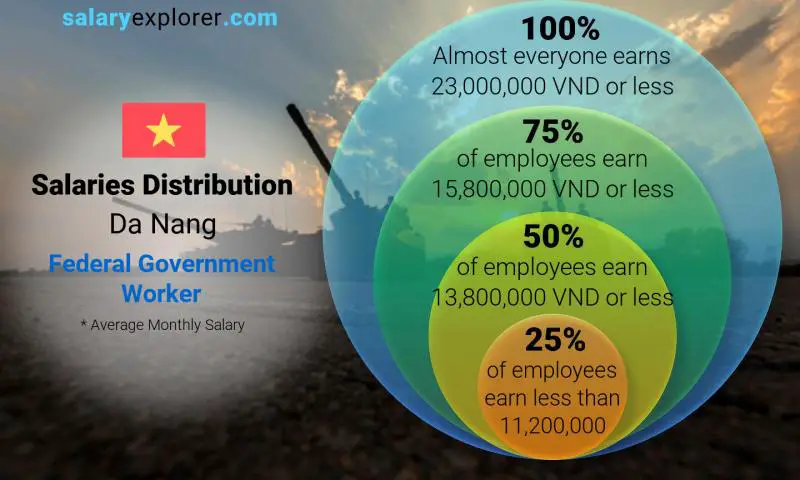 Median and salary distribution Da Nang Federal Government Worker monthly