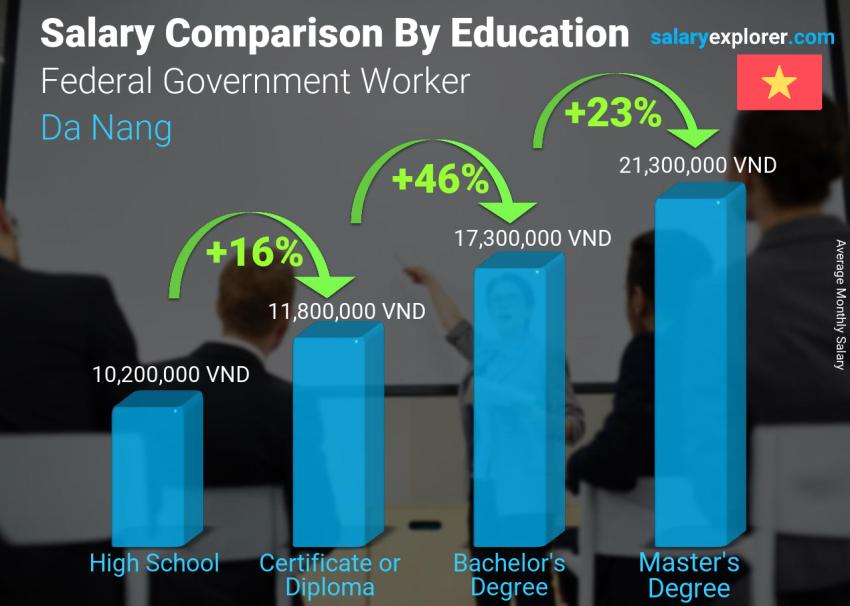 Salary comparison by education level monthly Da Nang Federal Government Worker
