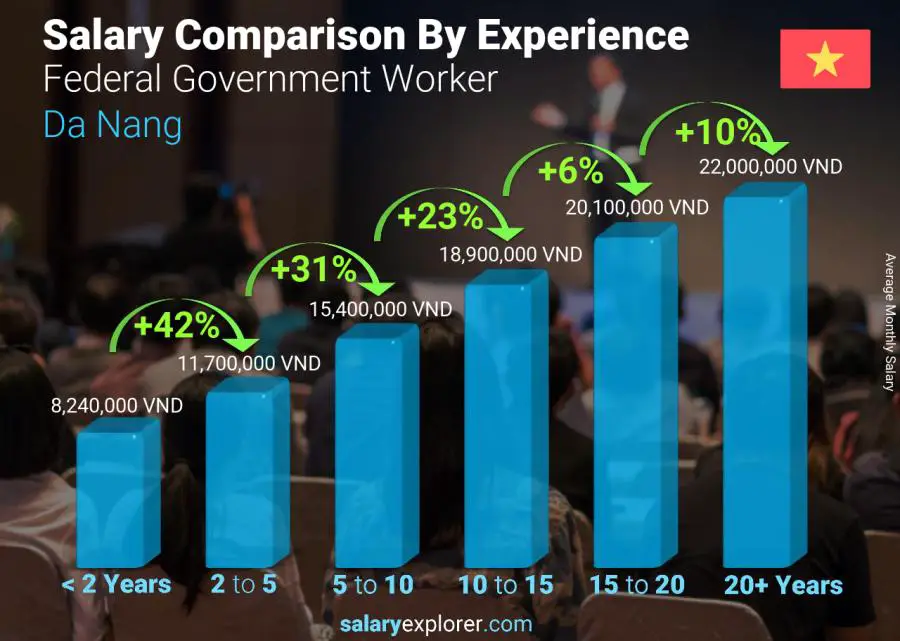 Salary comparison by years of experience monthly Da Nang Federal Government Worker