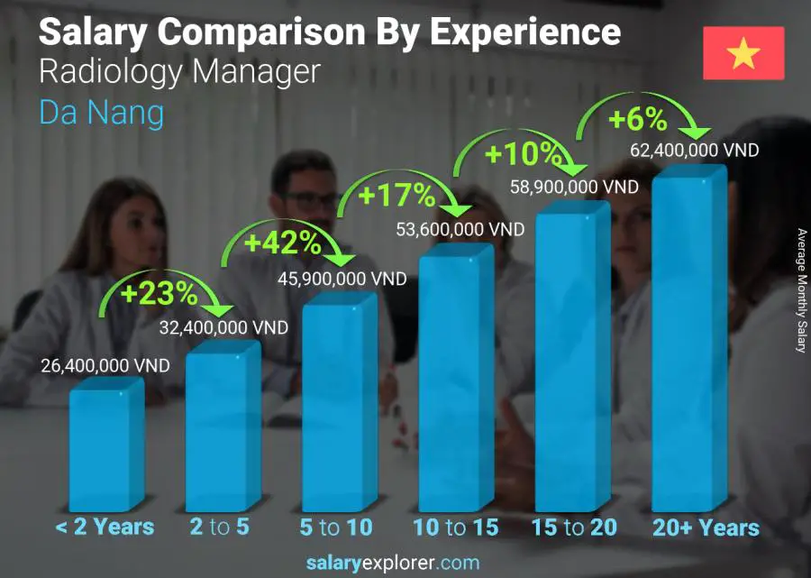 Salary comparison by years of experience monthly Da Nang Radiology Manager