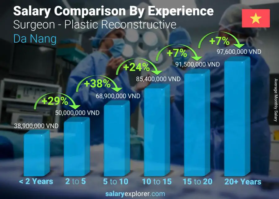 Salary comparison by years of experience monthly Da Nang Surgeon - Plastic Reconstructive