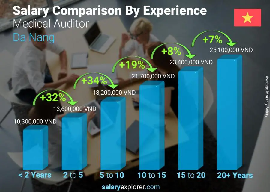 Salary comparison by years of experience monthly Da Nang Medical Auditor