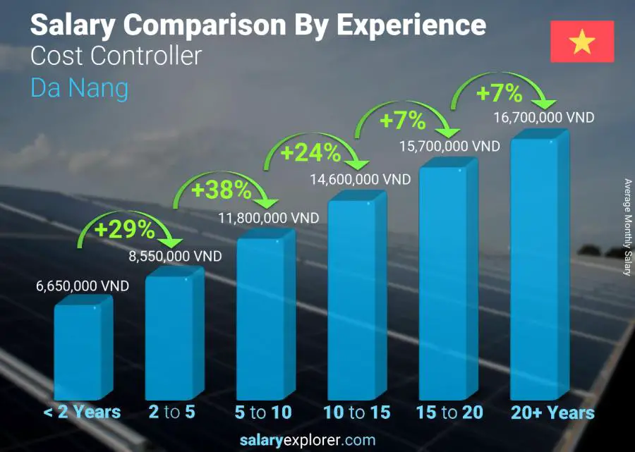 Salary comparison by years of experience monthly Da Nang Cost Controller