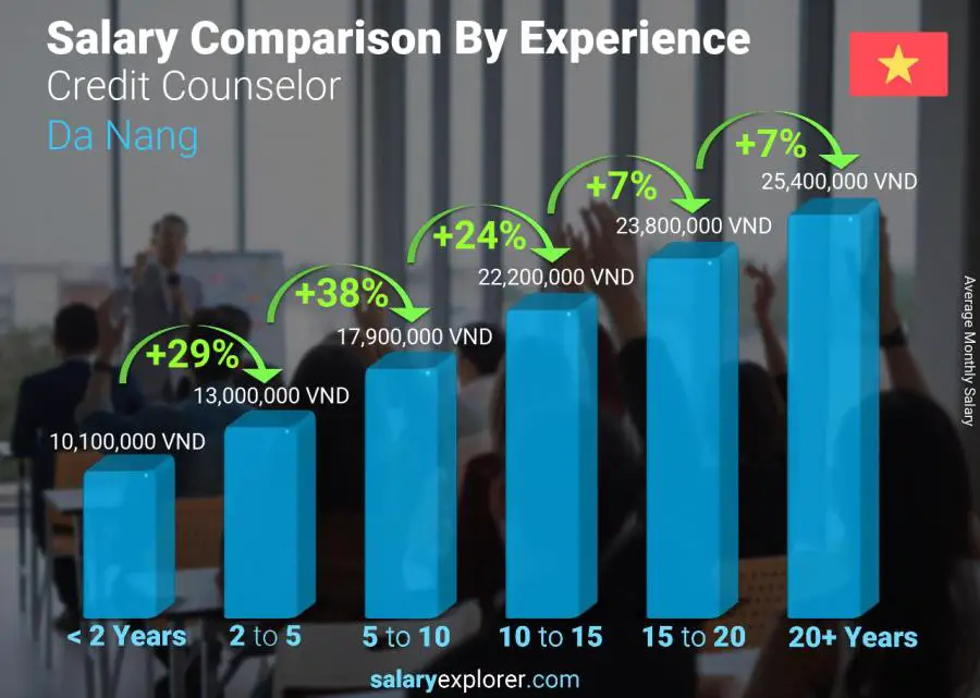 Salary comparison by years of experience monthly Da Nang Credit Counselor