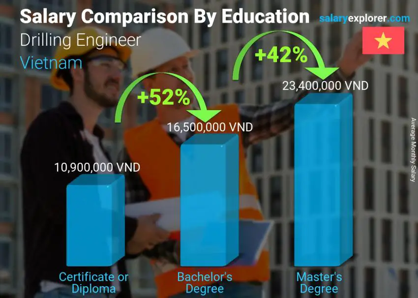 Salary comparison by education level monthly Vietnam Drilling Engineer