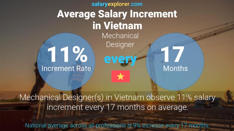 Annual Salary Increment Rate Vietnam Mechanical Designer