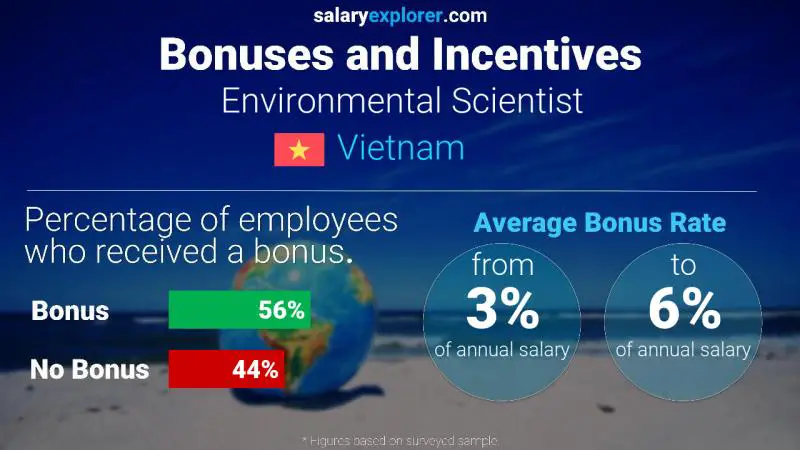 Annual Salary Bonus Rate Vietnam Environmental Scientist