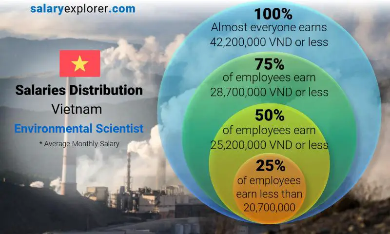 Median and salary distribution Vietnam Environmental Scientist monthly