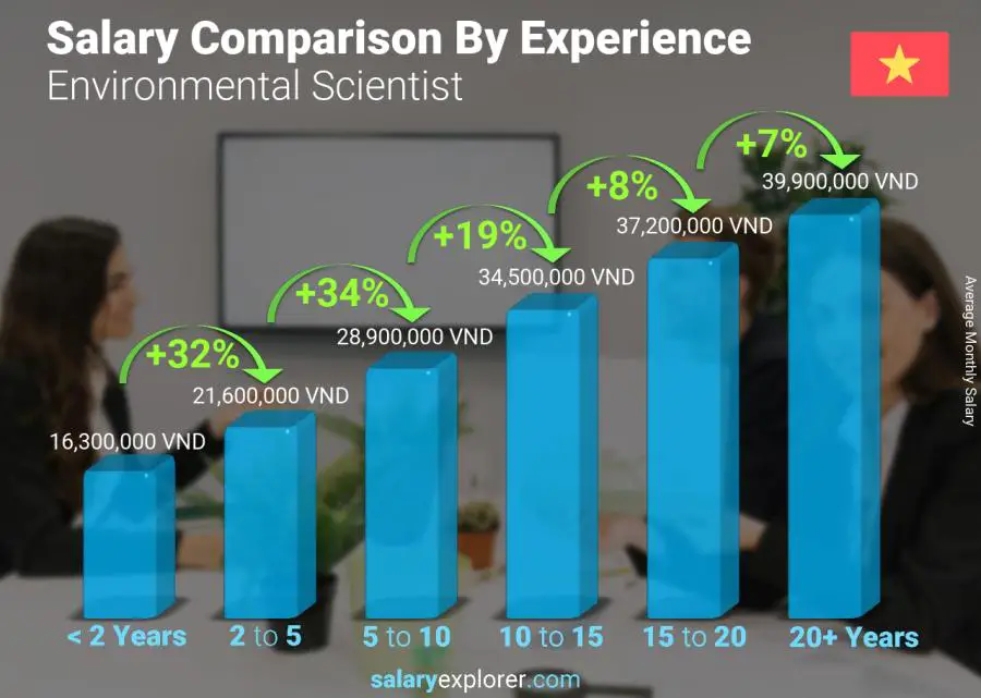 Salary comparison by years of experience monthly Vietnam Environmental Scientist