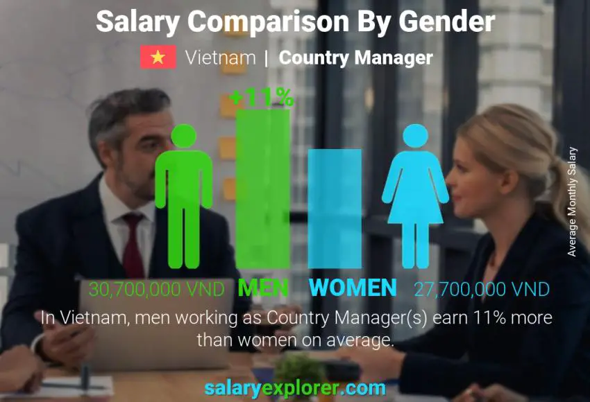 Salary comparison by gender Vietnam Country Manager monthly