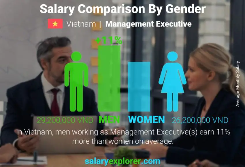 Salary comparison by gender Vietnam Management Executive monthly