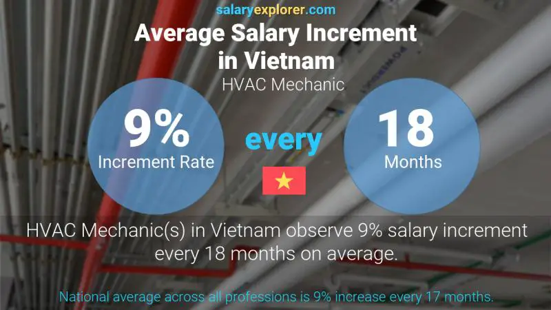 Annual Salary Increment Rate Vietnam HVAC Mechanic