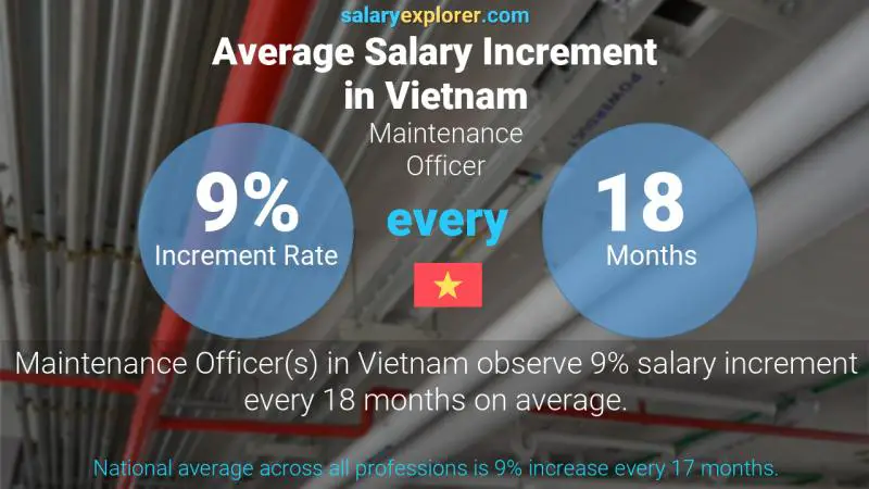 Annual Salary Increment Rate Vietnam Maintenance Officer