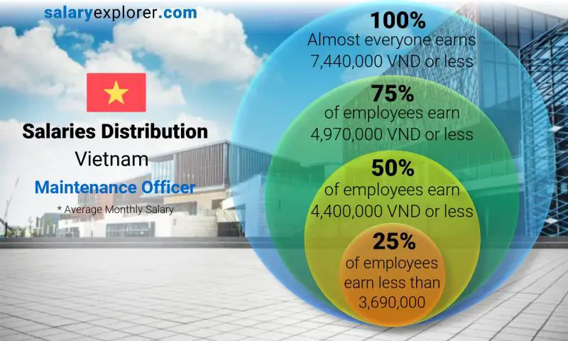 Median and salary distribution Vietnam Maintenance Officer monthly