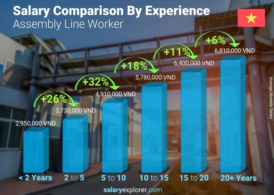 Salary comparison by years of experience monthly Vietnam Assembly Line Worker
