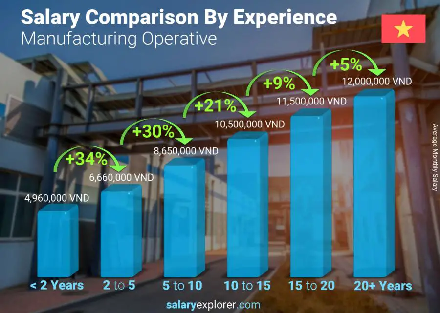 Salary comparison by years of experience monthly Vietnam Manufacturing Operative