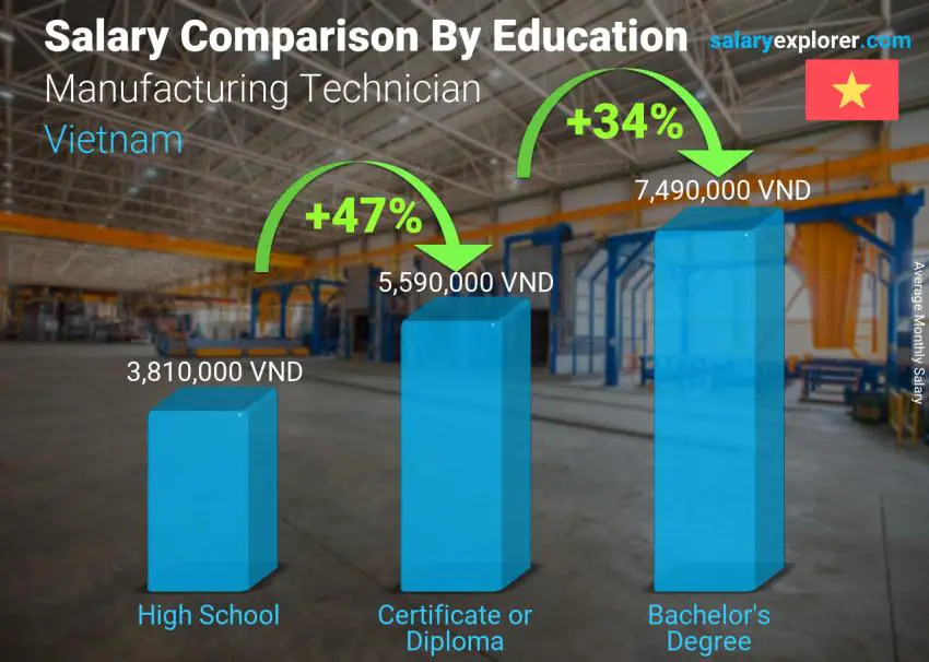 Salary comparison by education level monthly Vietnam Manufacturing Technician