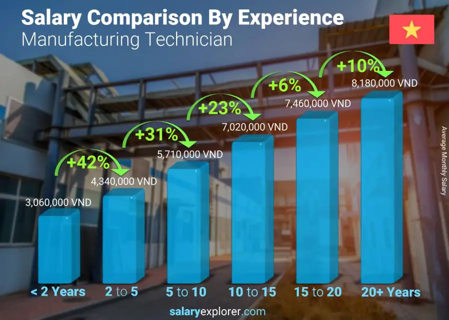 Salary comparison by years of experience monthly Vietnam Manufacturing Technician