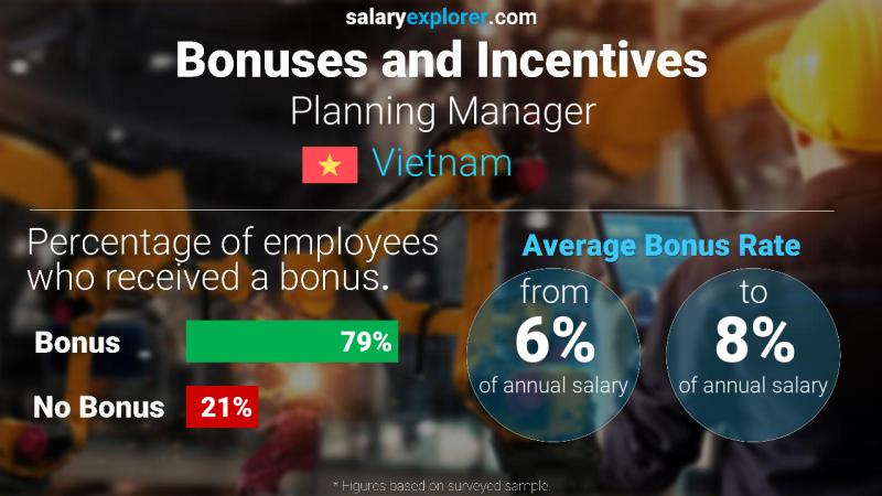 Annual Salary Bonus Rate Vietnam Planning Manager
