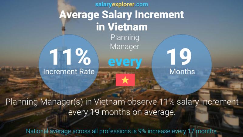 Annual Salary Increment Rate Vietnam Planning Manager