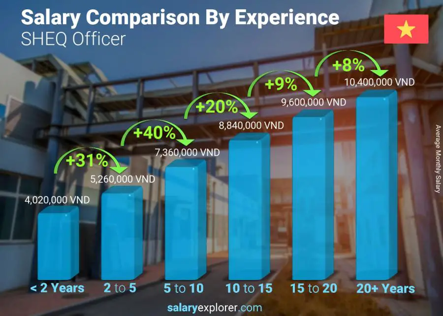 Salary comparison by years of experience monthly Vietnam SHEQ Officer