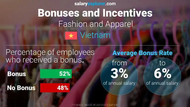 Annual Salary Bonus Rate Vietnam Fashion and Apparel