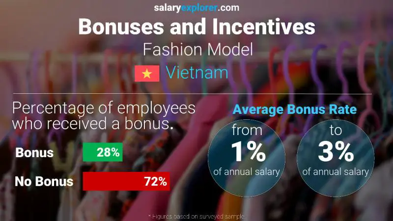 Annual Salary Bonus Rate Vietnam Fashion Model